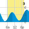 Tide chart for Wildwood Beach, New Jersey on 2022/05/3