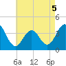 Tide chart for Wildwood Beach, New Jersey on 2022/05/5