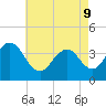 Tide chart for Wildwood Beach, New Jersey on 2022/05/9