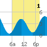 Tide chart for Wildwood Beach, New Jersey on 2022/08/1