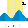 Tide chart for Wildwood Beach, New Jersey on 2022/08/21