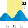 Tide chart for Wildwood Beach, New Jersey on 2022/08/22