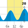 Tide chart for Wildwood Beach, New Jersey on 2022/08/28