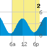 Tide chart for Wildwood Beach, New Jersey on 2022/08/2