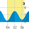 Tide chart for Wildwood Beach, New Jersey on 2022/08/3