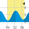 Tide chart for Wildwood Beach, New Jersey on 2022/08/4