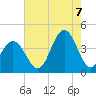 Tide chart for Wildwood Beach, New Jersey on 2022/08/7
