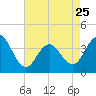 Tide chart for Wildwood Beach, New Jersey on 2023/04/25