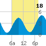 Tide chart for Wildwood Beach, New Jersey on 2023/08/18