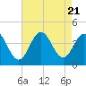 Tide chart for Wildwood Beach, New Jersey on 2023/08/21