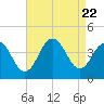 Tide chart for Wildwood Beach, New Jersey on 2023/08/22