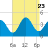Tide chart for Wildwood Beach, New Jersey on 2023/08/23