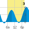 Tide chart for Wildwood Beach, New Jersey on 2023/08/3
