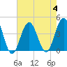 Tide chart for Wildwood Beach, New Jersey on 2023/08/4