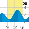 Tide chart for Wildwood Beach, New Jersey on 2023/09/23