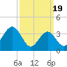 Tide chart for Wildwood Beach, New Jersey on 2024/03/19