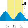 Tide chart for Wildwood Beach, New Jersey on 2024/04/18