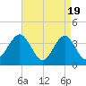 Tide chart for Wildwood Beach, New Jersey on 2024/04/19