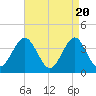 Tide chart for Wildwood Beach, New Jersey on 2024/04/20