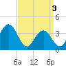 Tide chart for Wildwood Beach, New Jersey on 2024/04/3