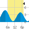 Tide chart for Wildwood Beach, New Jersey on 2024/04/4