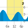 Tide chart for Wildwood Beach, New Jersey on 2024/05/2