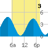 Tide chart for Wildwood Beach, New Jersey on 2024/05/3