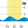 Tide chart for Charles City, James River, Virginia on 2021/02/20