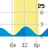 Tide chart for Charles City, James River, Virginia on 2021/03/25
