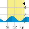 Tide chart for Charles City, James River, Virginia on 2021/05/4