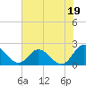 Tide chart for Charles City, James River, Virginia on 2021/07/19