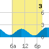 Tide chart for Charles City, James River, Virginia on 2021/07/3