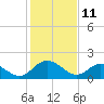 Tide chart for Charles City, James River, Virginia on 2022/02/11