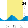 Tide chart for Charles City, James River, Virginia on 2022/04/24