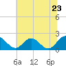 Tide chart for Charles City, James River, Virginia on 2022/06/23