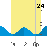 Tide chart for Charles City, James River, Virginia on 2022/06/24