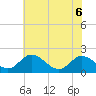 Tide chart for Charles City, James River, Virginia on 2022/06/6