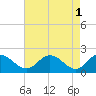 Tide chart for Charles City, James River, Virginia on 2023/05/1