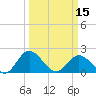 Tide chart for Charles City, James River, Virginia on 2024/03/15