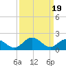 Tide chart for Charles City, James River, Virginia on 2024/03/19