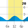 Tide chart for Charles City, James River, Virginia on 2024/03/20