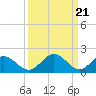 Tide chart for Charles City, James River, Virginia on 2024/03/21