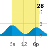 Tide chart for Charles City, James River, Virginia on 2024/04/28