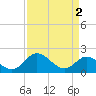 Tide chart for Charles City, James River, Virginia on 2024/04/2