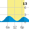 Tide chart for Charles City, James River, Virginia on 2024/05/13