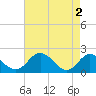 Tide chart for Charles City, James River, Virginia on 2024/05/2