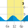 Tide chart for Charles City, James River, Virginia on 2024/05/3