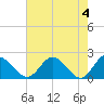 Tide chart for Charles City, James River, Virginia on 2024/05/4