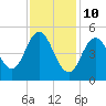 Tide chart for Bowdoinham, Maine on 2022/02/10