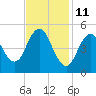 Tide chart for Bowdoinham, Maine on 2022/02/11